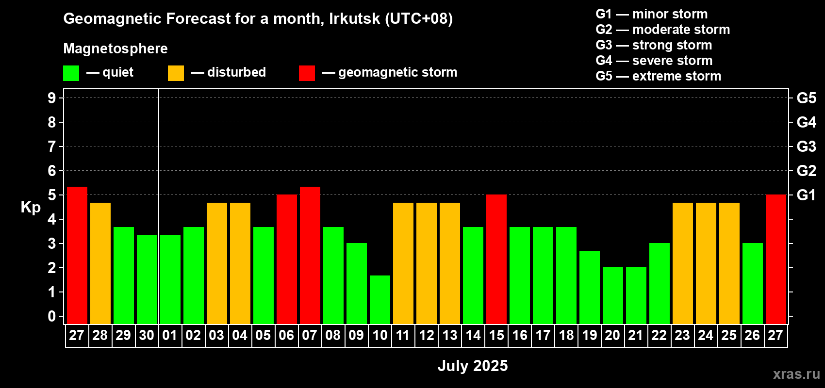 Forecast of the daily maximal value of geomagnetic index Kp for <b>1 month</b> (31 days) <b>from Jun 27, 2025 to Jul 27, 2025</b>