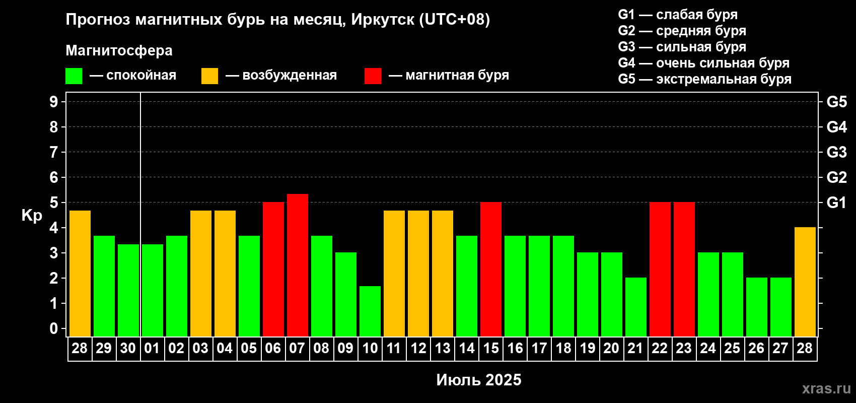 Прогноз максимального суточного геомагнитного индекса Kp на <b>1 месяц</b> (31 день) <b>с 28 июня по 28 июля 2025 г</b>