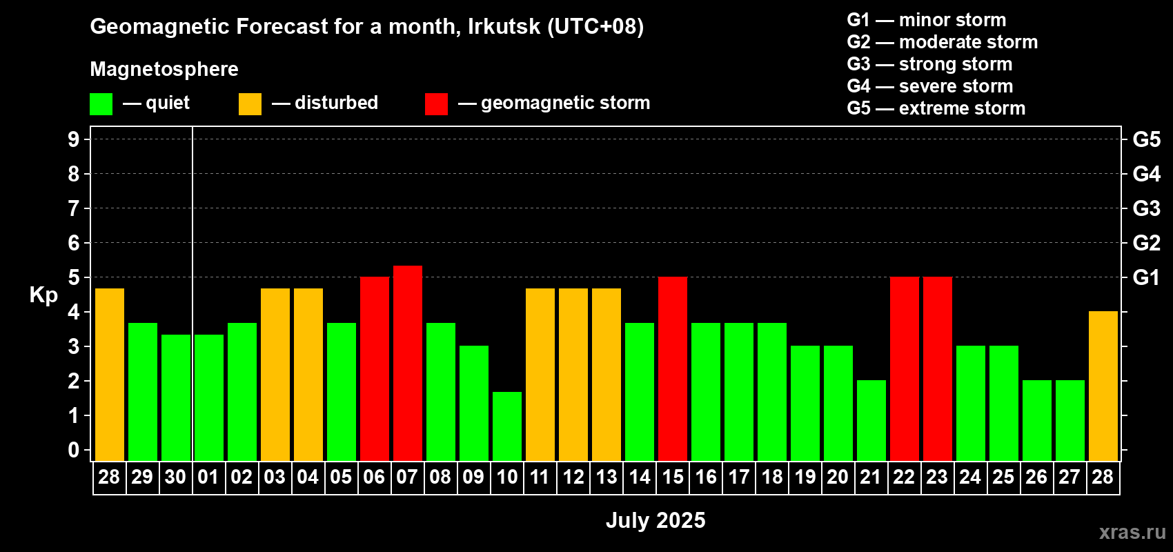 Forecast of the daily maximal value of geomagnetic index Kp for <b>1 month</b> (31 days) <b>from Jun 28, 2025 to Jul 28, 2025</b>
