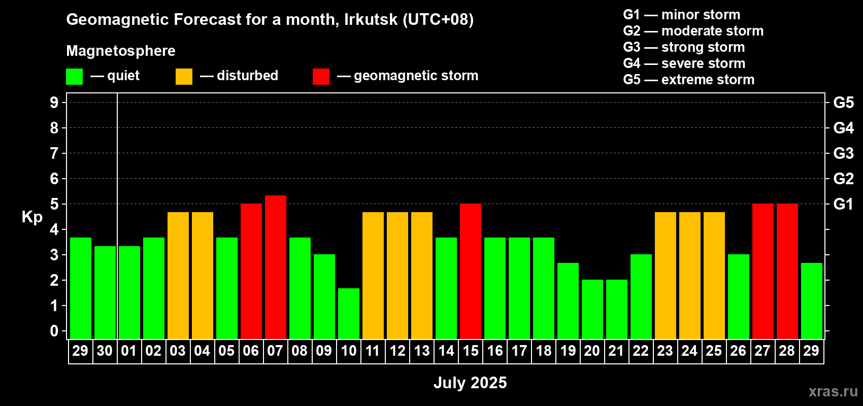 Forecast of the daily maximal value of geomagnetic index Kp for <b>1 month</b> (31 days) <b>from Jun 29, 2025 to Jul 29, 2025</b>