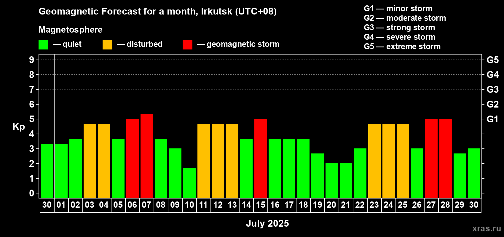 Forecast of the daily maximal value of geomagnetic index Kp for <b>1 month</b> (31 days) <b>from Jun 30, 2025 to Jul 30, 2025</b>