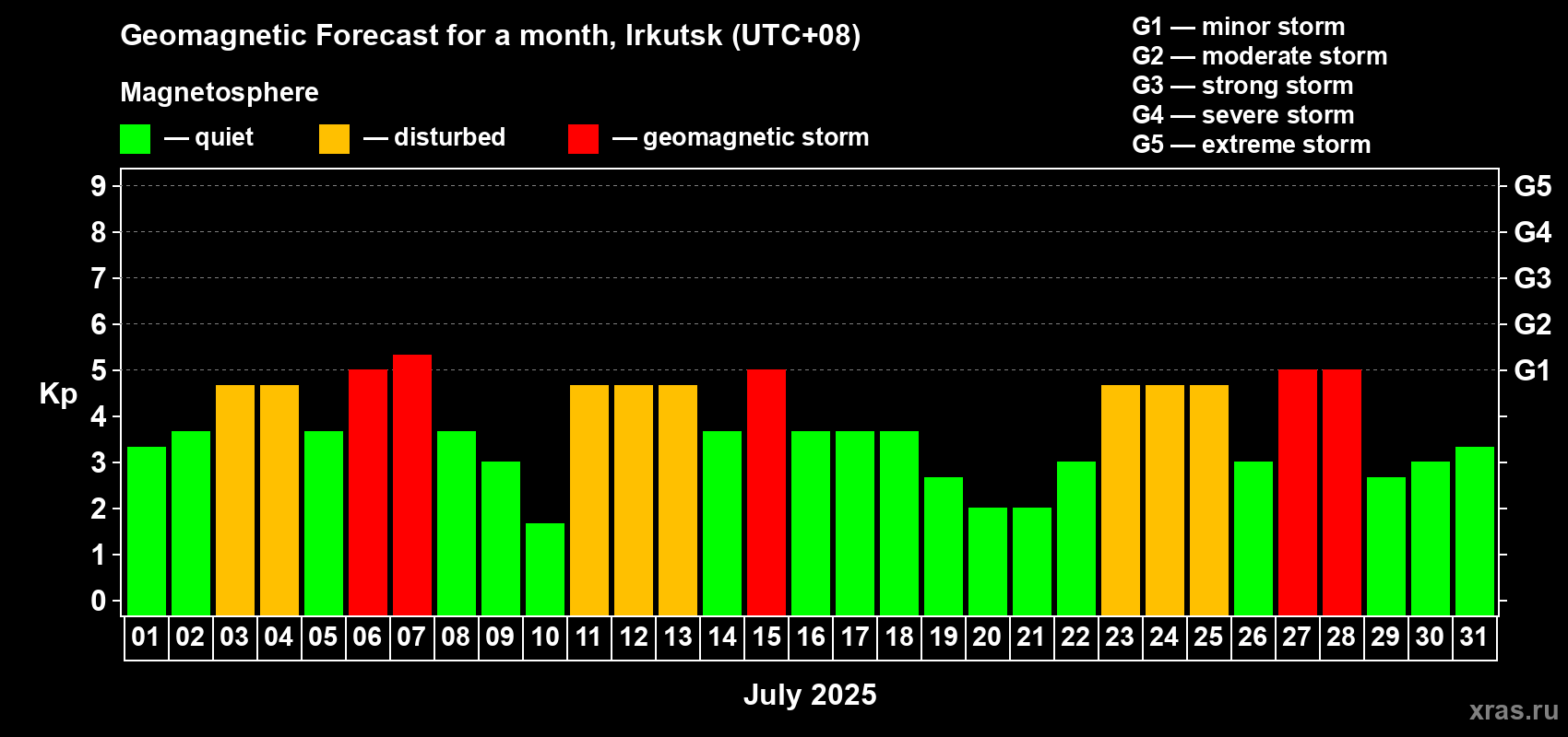 Forecast of the daily maximal value of geomagnetic index Kp for <b>1 month</b> (31 days) <b>from Jul 01, 2025 to Jul 31, 2025</b>