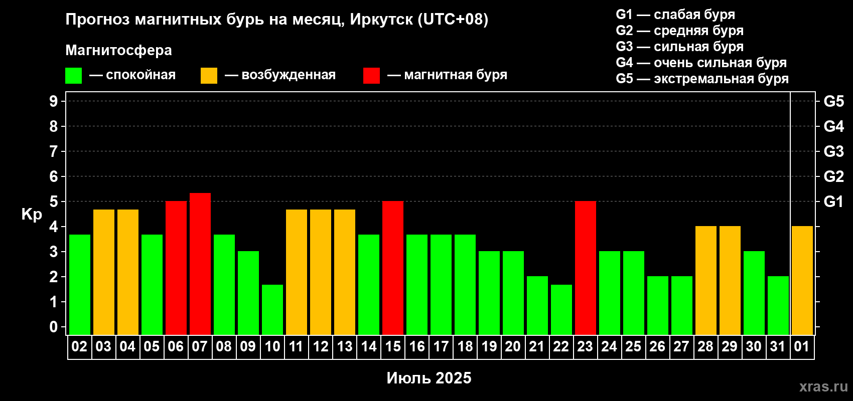 Прогноз максимального суточного геомагнитного индекса Kp на <b>1 месяц</b> (31 день) <b>с 02 июля по 01 августа 2025 г</b>