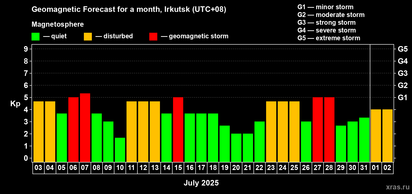 Forecast of the daily maximal value of geomagnetic index Kp for <b>1 month</b> (31 days) <b>from Jul 03, 2025 to Aug 02, 2025</b>