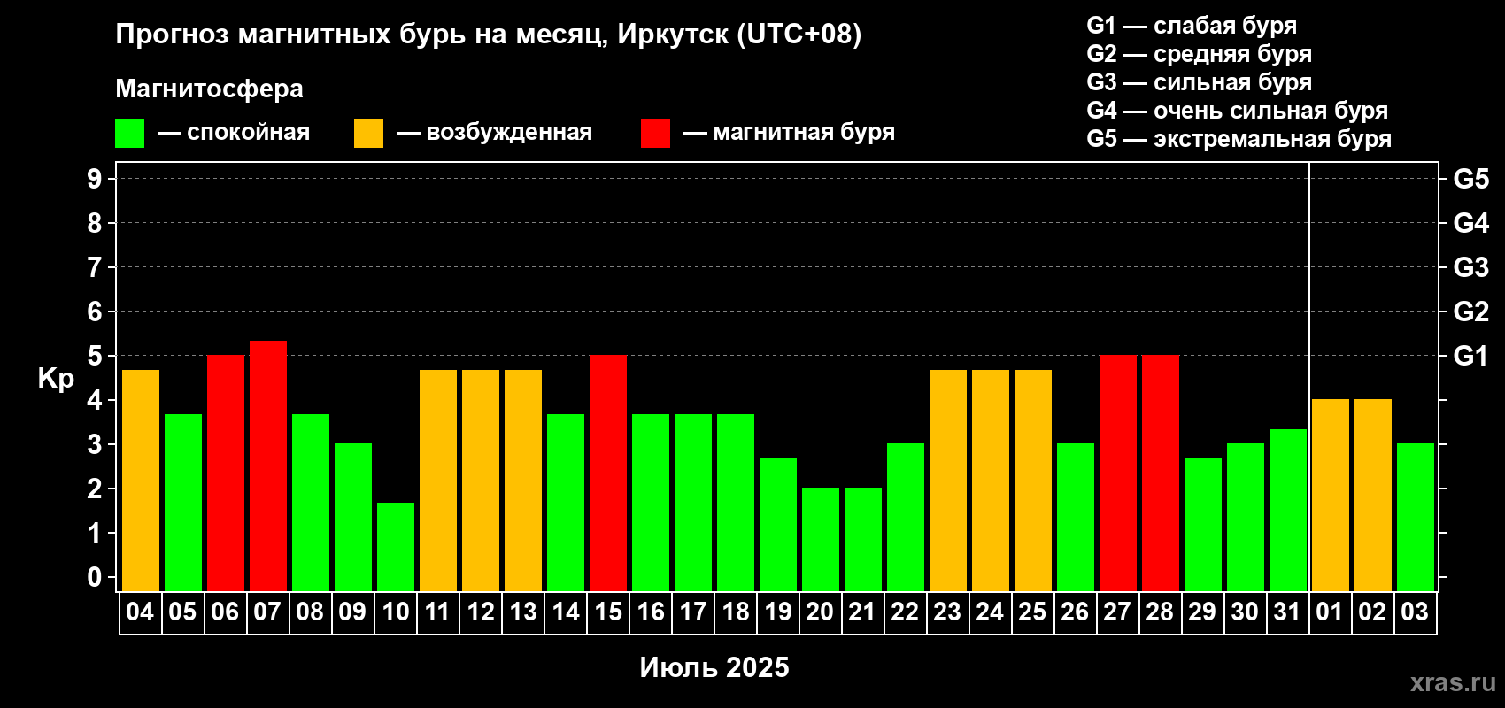 Прогноз максимального суточного геомагнитного индекса Kp на <b>1 месяц</b> (31 день) <b>с 04 июля по 03 августа 2025 г</b>