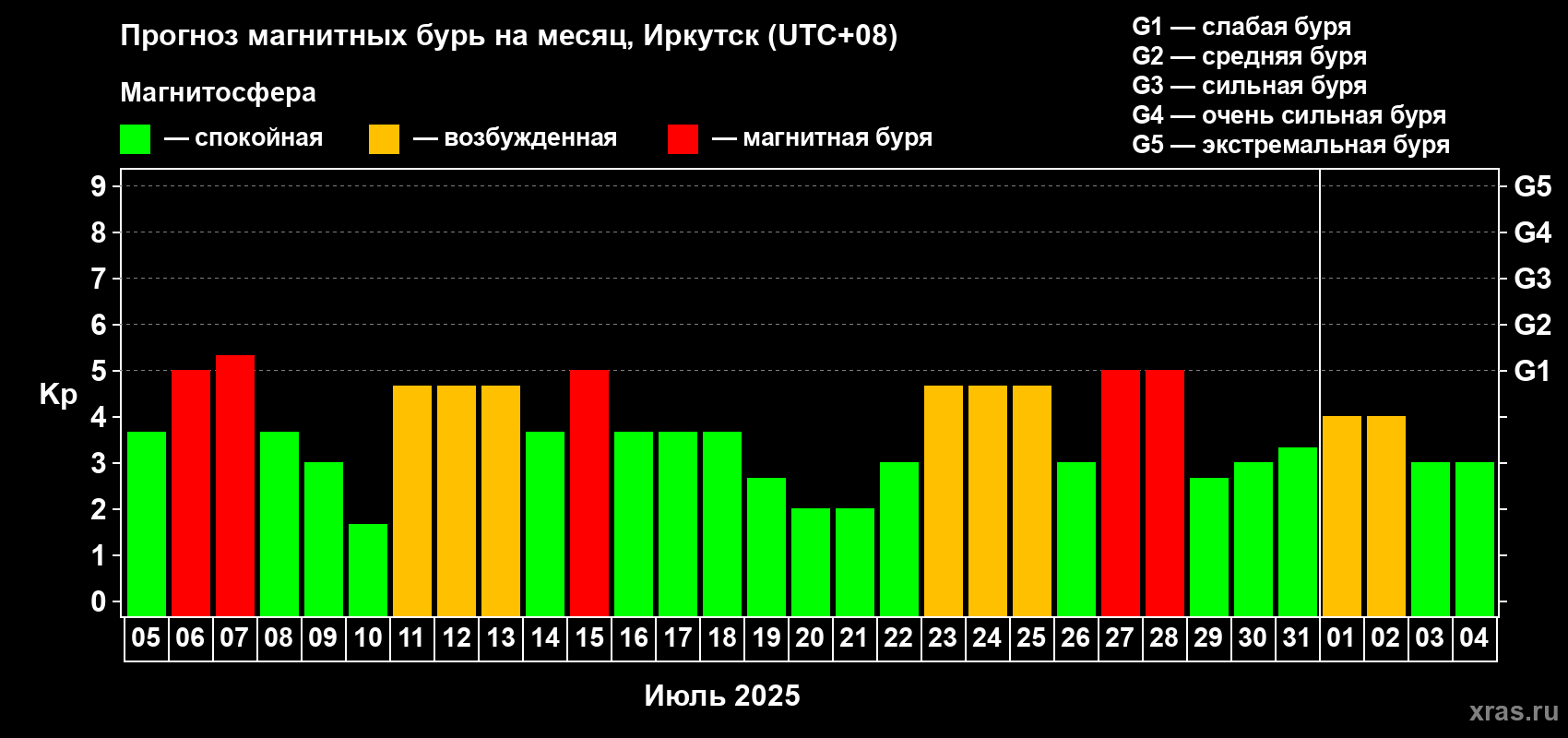 Прогноз максимального суточного геомагнитного индекса Kp на <b>1 месяц</b> (31 день) <b>с 05 июля по 04 августа 2025 г</b>