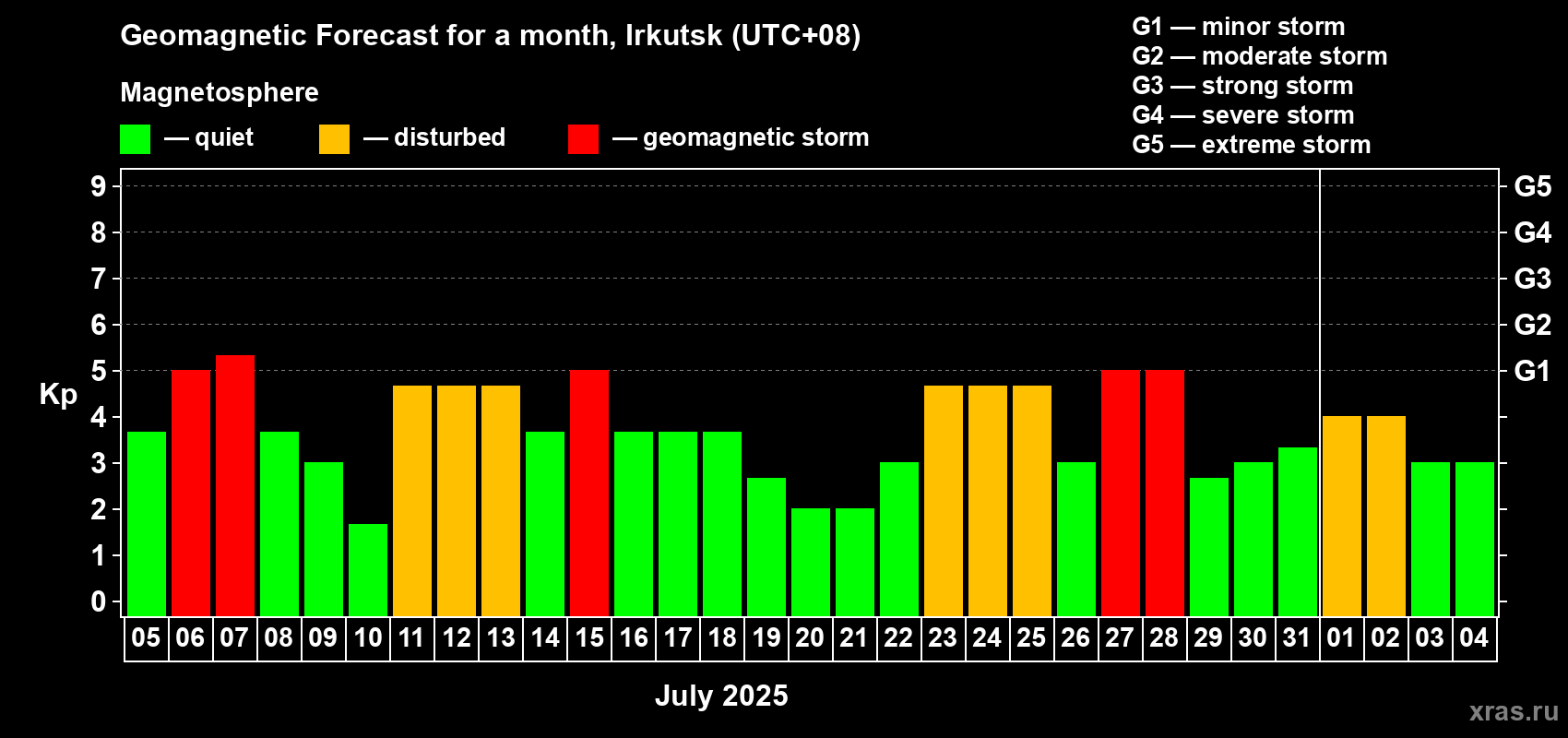 Forecast of the daily maximal value of geomagnetic index Kp for <b>1 month</b> (31 days) <b>from Jul 05, 2025 to Aug 04, 2025</b>