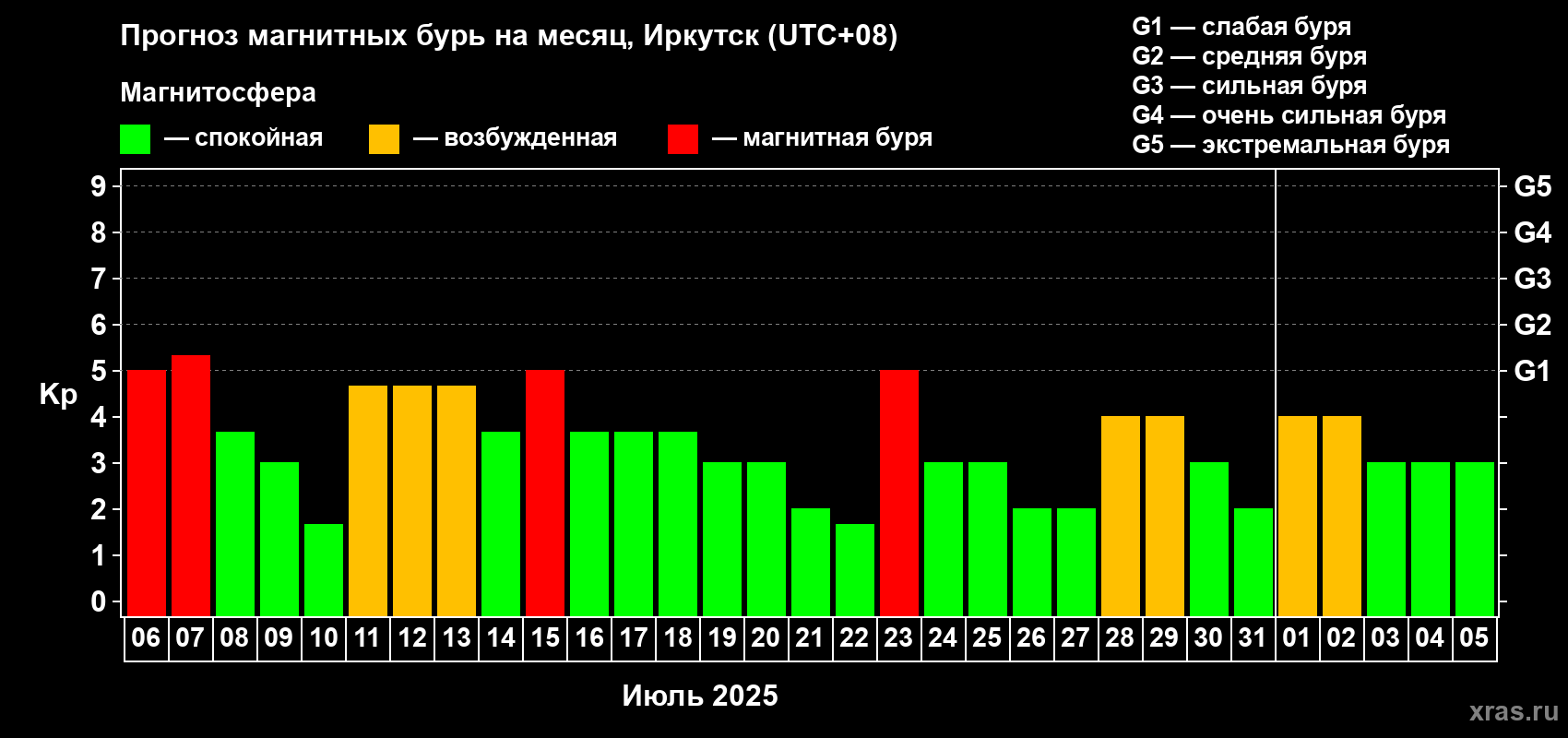Прогноз максимального суточного геомагнитного индекса Kp на <b>1 месяц</b> (31 день) <b>с 06 июля по 05 августа 2025 г</b>