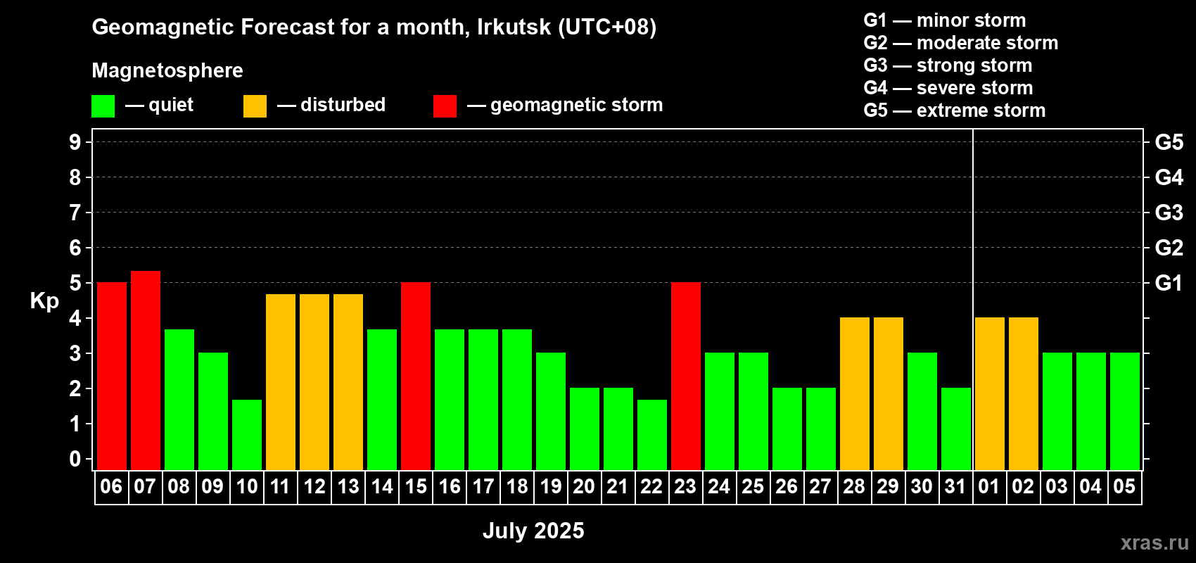 Forecast of the daily maximal value of geomagnetic index Kp for <b>1 month</b> (31 days) <b>from Jul 06, 2025 to Aug 05, 2025</b>