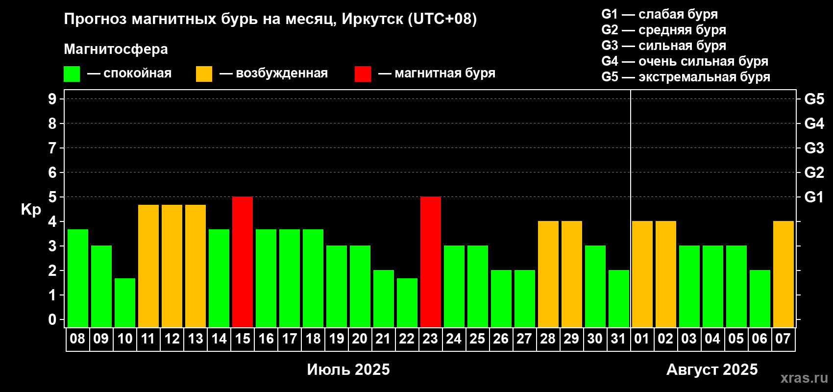 Прогноз максимального суточного геомагнитного индекса Kp на <b>1 месяц</b> (31 день) <b>с 08 июля по 07 августа 2025 г</b>