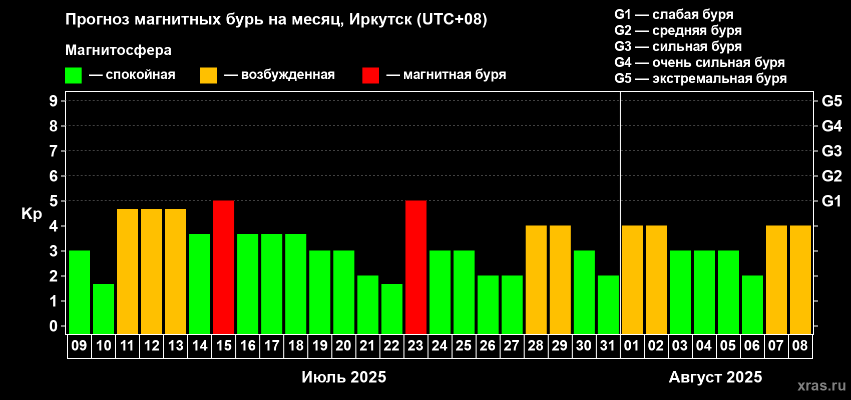 Прогноз максимального суточного геомагнитного индекса Kp на <b>1 месяц</b> (31 день) <b>с 09 июля по 08 августа 2025 г</b>