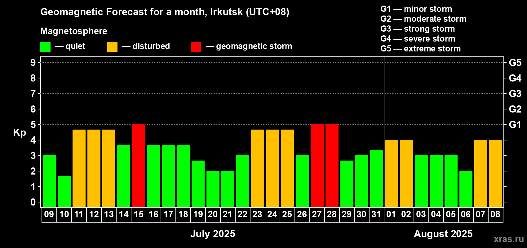 Forecast of the daily maximal value of geomagnetic index Kp for <b>1 month</b> (31 days) <b>from Jul 09, 2025 to Aug 08, 2025</b>