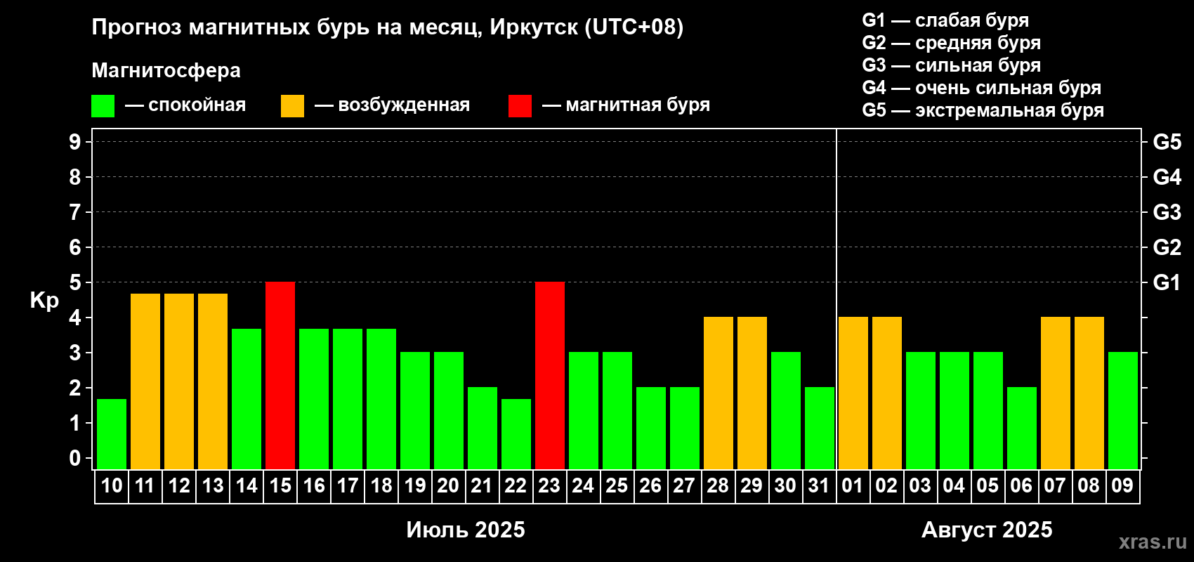 Прогноз максимального суточного геомагнитного индекса Kp на <b>1 месяц</b> (31 день) <b>с 10 июля по 09 августа 2025 г</b>