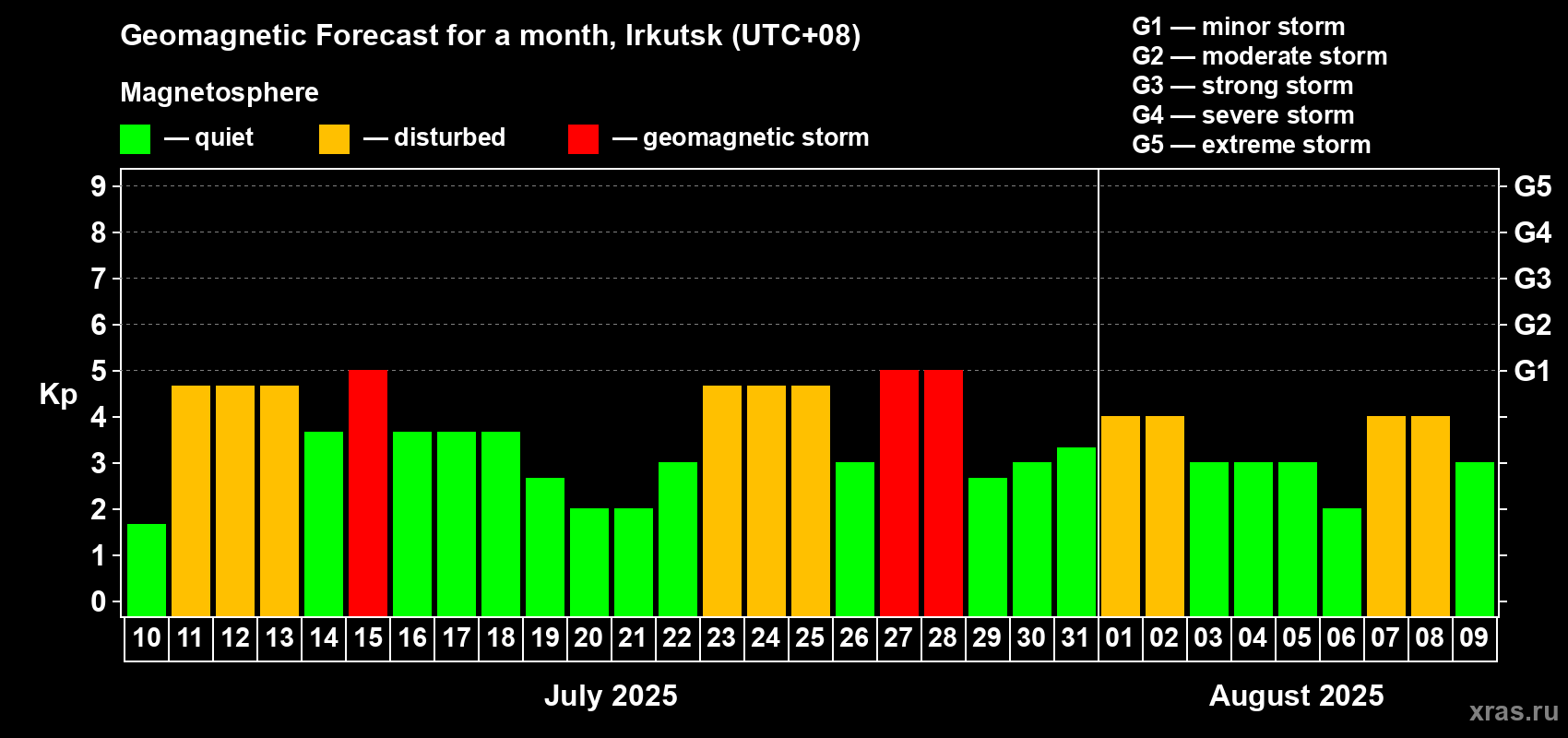Forecast of the daily maximal value of geomagnetic index Kp for <b>1 month</b> (31 days) <b>from Jul 10, 2025 to Aug 09, 2025</b>
