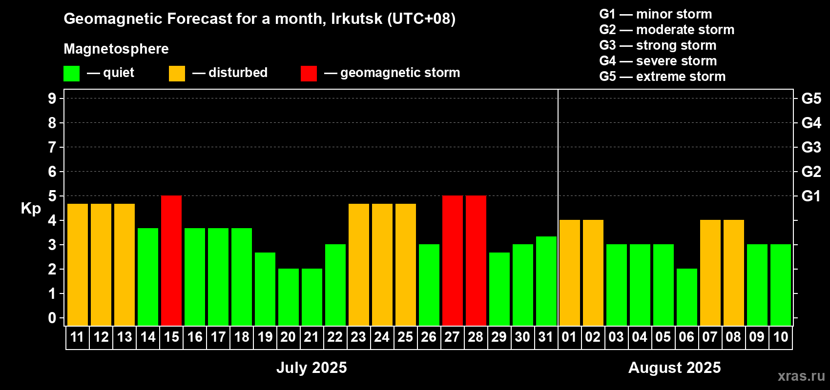 Forecast of the daily maximal value of geomagnetic index Kp for <b>1 month</b> (31 days) <b>from Jul 11, 2025 to Aug 10, 2025</b>