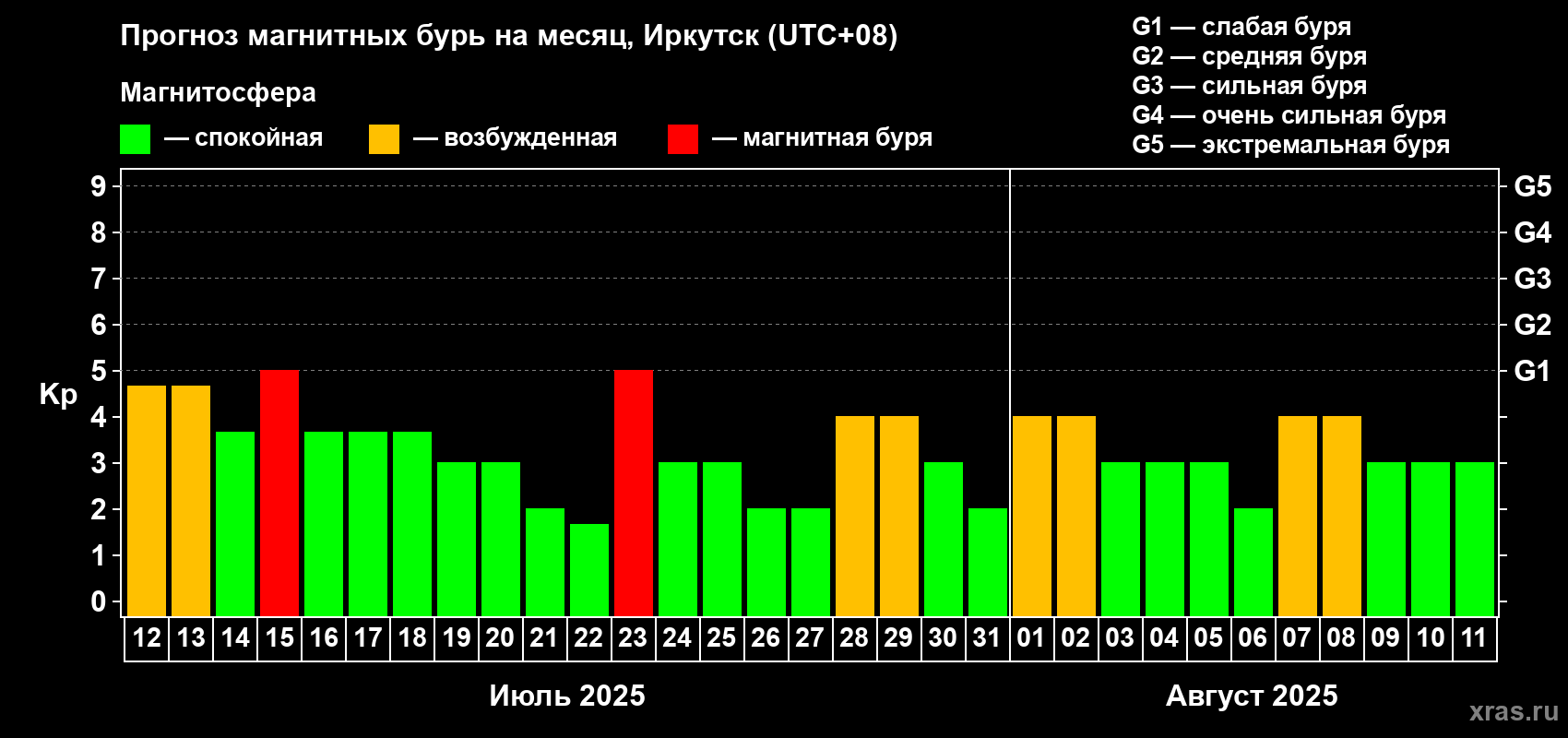 Прогноз максимального суточного геомагнитного индекса Kp на <b>1 месяц</b> (31 день) <b>с 12 июля по 11 августа 2025 г</b>