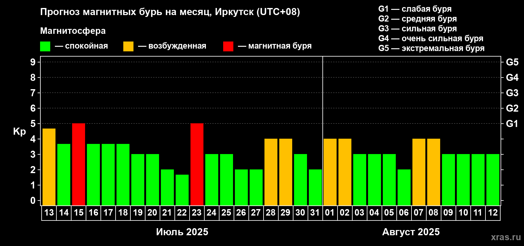 Прогноз максимального суточного геомагнитного индекса Kp на <b>1 месяц</b> (31 день) <b>с 13 июля по 12 августа 2025 г</b>