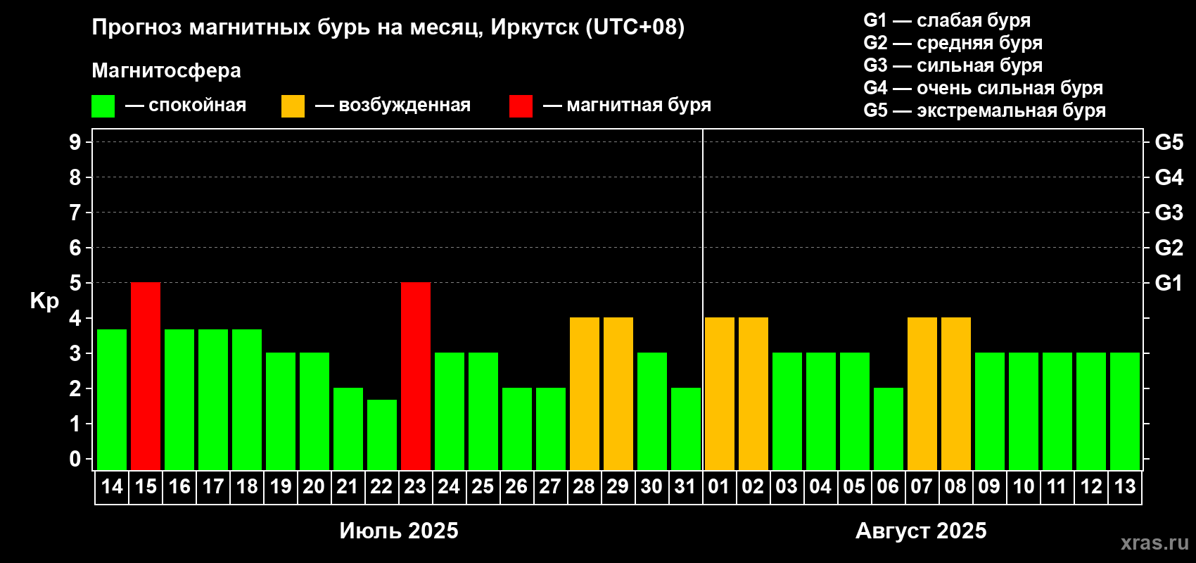 Прогноз максимального суточного геомагнитного индекса Kp на <b>1 месяц</b> (31 день) <b>с 14 июля по 13 августа 2025 г</b>