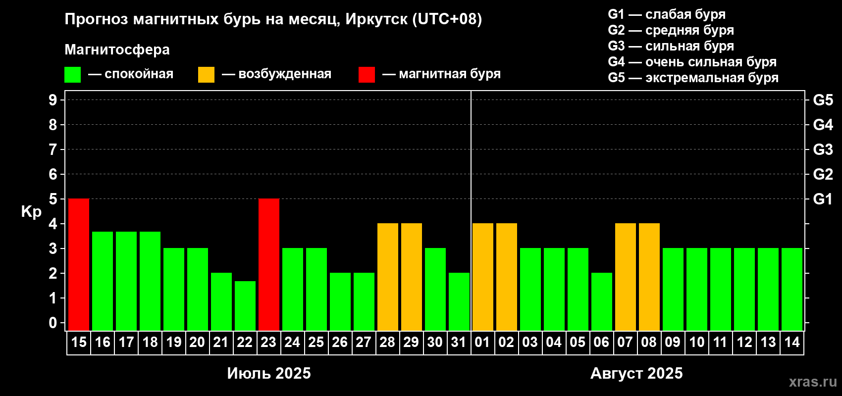 Прогноз максимального суточного геомагнитного индекса Kp на <b>1 месяц</b> (31 день) <b>с 15 июля по 14 августа 2025 г</b>