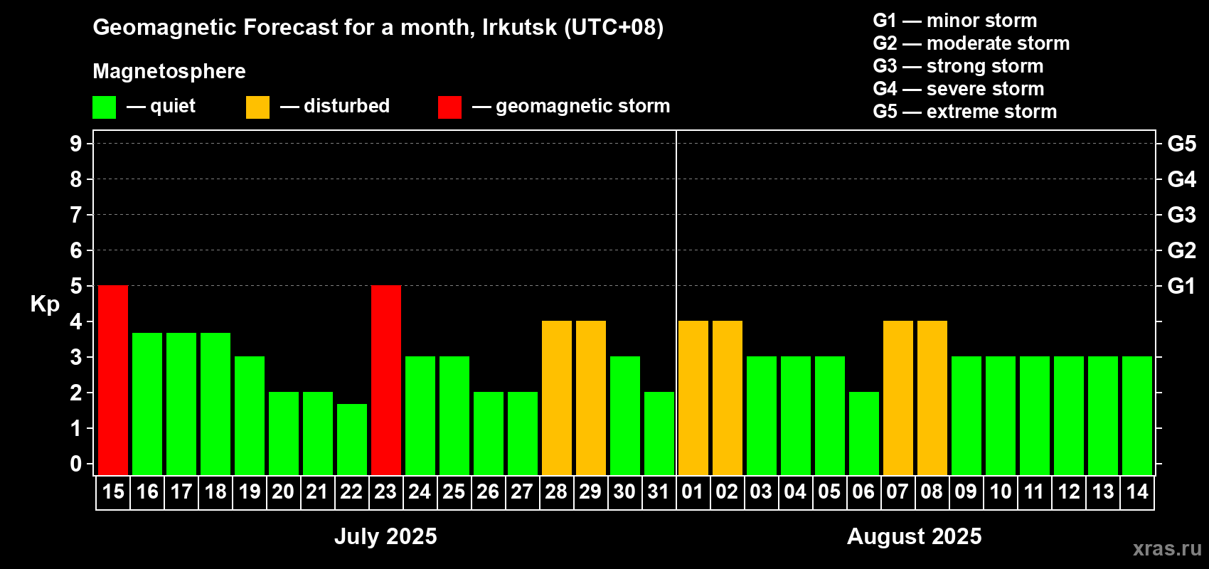 Forecast of the daily maximal value of geomagnetic index Kp for <b>1 month</b> (31 days) <b>from Jul 15, 2025 to Aug 14, 2025</b>