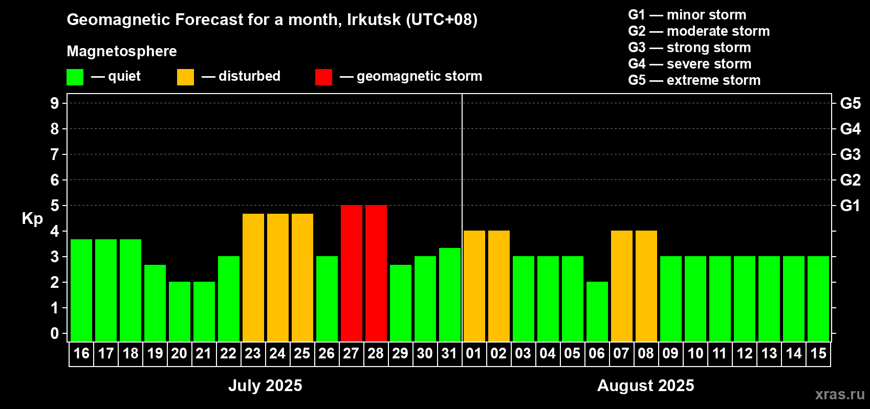 Forecast of the daily maximal value of geomagnetic index Kp for <b>1 month</b> (31 days) <b>from Jul 16, 2025 to Aug 15, 2025</b>