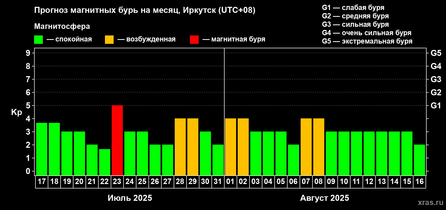 Прогноз максимального суточного геомагнитного индекса Kp на <b>1 месяц</b> (31 день) <b>с 17 июля по 16 августа 2025 г</b>