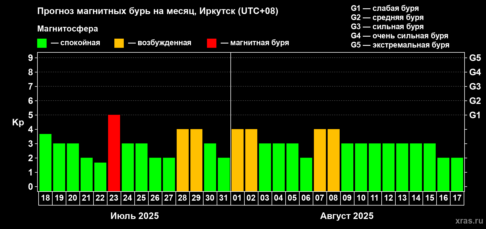Прогноз максимального суточного геомагнитного индекса Kp на <b>1 месяц</b> (31 день) <b>с 18 июля по 17 августа 2025 г</b>