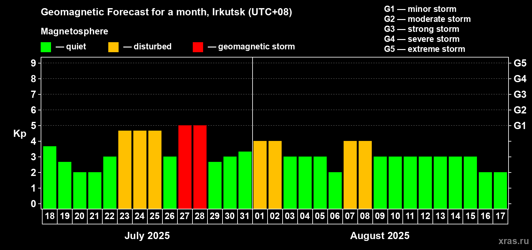 Forecast of the daily maximal value of geomagnetic index Kp for <b>1 month</b> (31 days) <b>from Jul 18, 2025 to Aug 17, 2025</b>