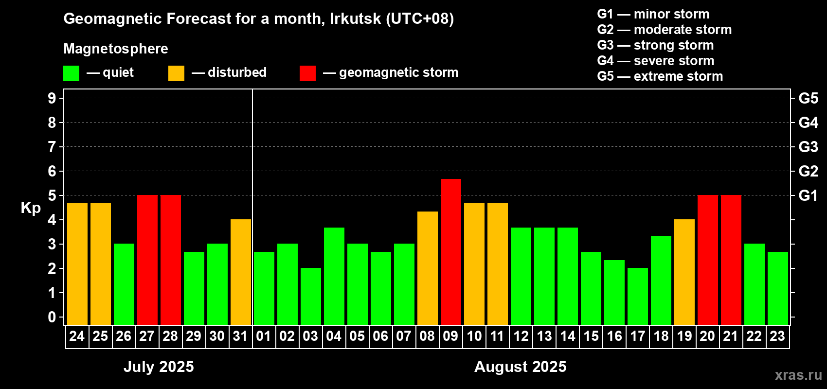 Forecast of the daily maximal value of geomagnetic index Kp for <b>1 month</b> (31 days) <b>from Jul 24, 2025 to Aug 23, 2025</b>