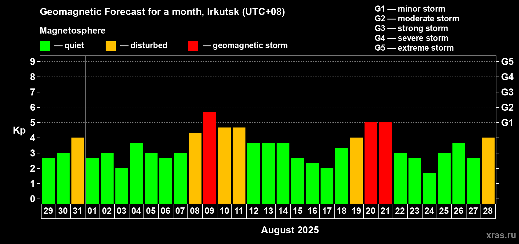 Forecast of the daily maximal value of geomagnetic index Kp for <b>1 month</b> (31 days) <b>from Jul 29, 2025 to Aug 28, 2025</b>