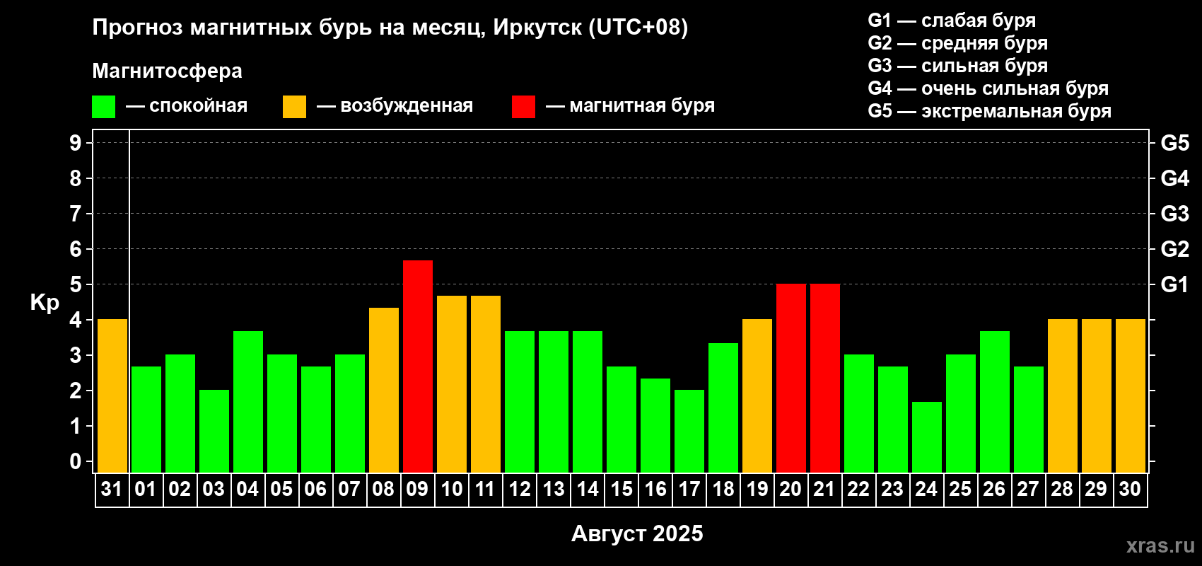 Прогноз максимального суточного геомагнитного индекса Kp на <b>1 месяц</b> (31 день) <b>с 31 июля по 30 августа 2025 г</b>