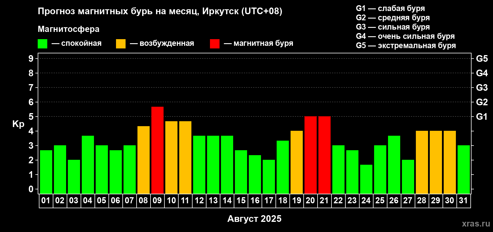 Прогноз максимального суточного геомагнитного индекса Kp на <b>1 месяц</b> (31 день) <b>с 01 августа по 31 августа 2025 г</b>