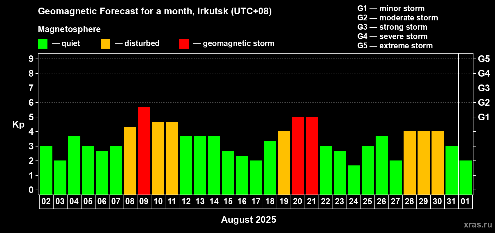 Forecast of the daily maximal value of geomagnetic index Kp for <b>1 month</b> (31 days) <b>from Aug 02, 2025 to Sep 01, 2025</b>