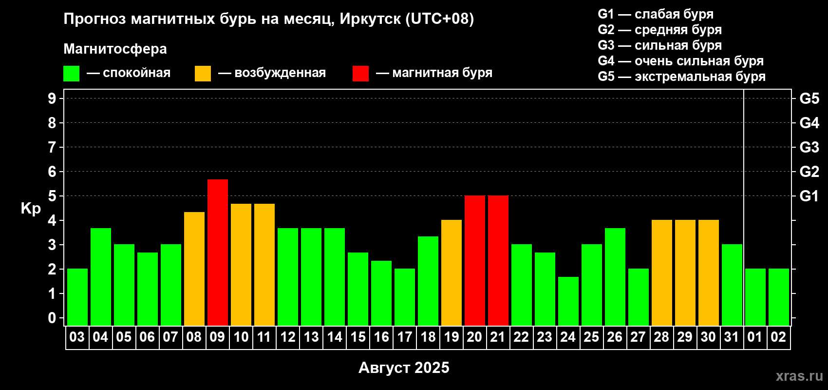 Прогноз максимального суточного геомагнитного индекса Kp на <b>1 месяц</b> (31 день) <b>с 03 августа по 02 сентября 2025 г</b>