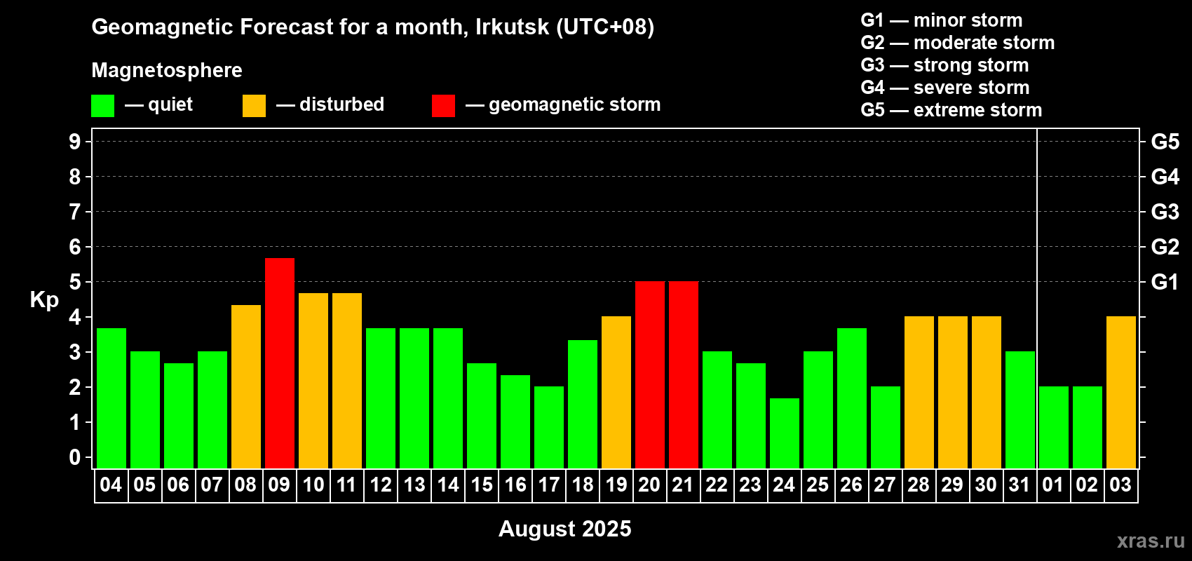 Forecast of the daily maximal value of geomagnetic index Kp for <b>1 month</b> (31 days) <b>from Aug 04, 2025 to Sep 03, 2025</b>