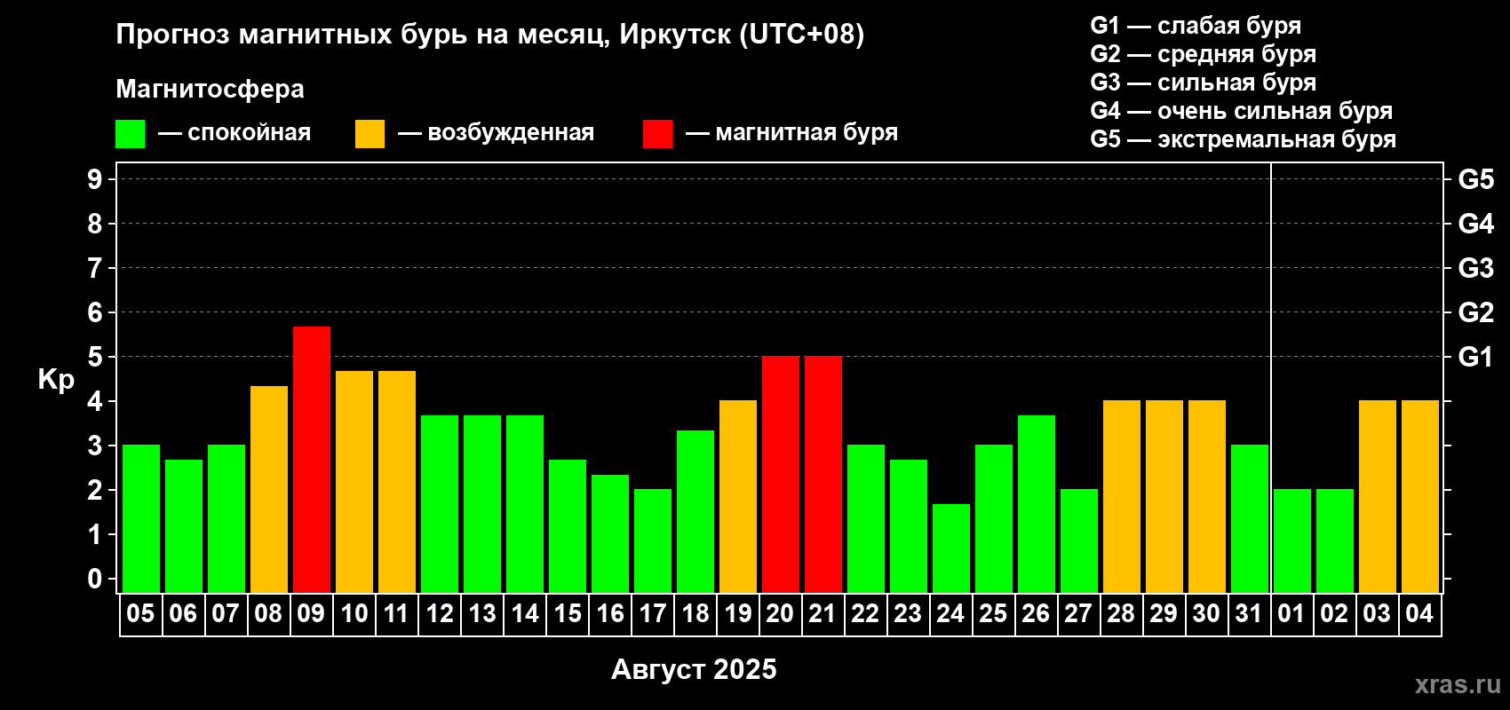 Прогноз максимального суточного геомагнитного индекса Kp на <b>1 месяц</b> (31 день) <b>с 05 августа по 04 сентября 2025 г</b>