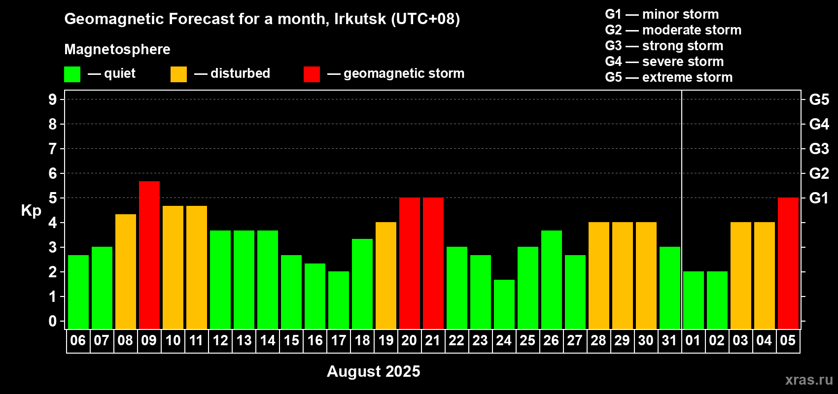 Forecast of the daily maximal value of geomagnetic index Kp for <b>1 month</b> (31 days) <b>from Aug 06, 2025 to Sep 05, 2025</b>