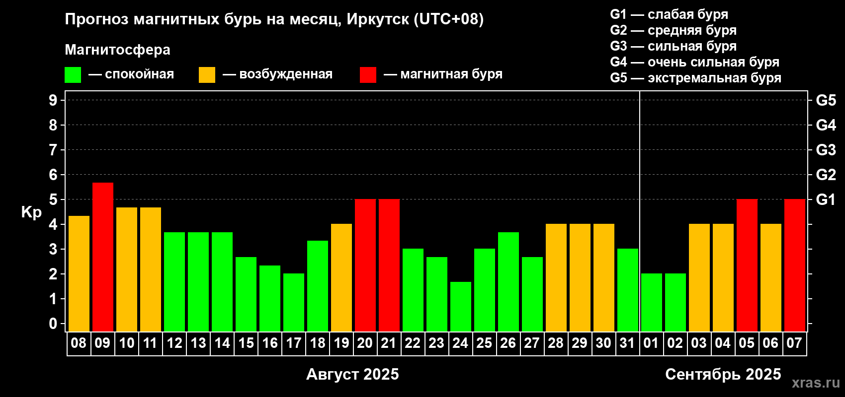 Прогноз максимального суточного геомагнитного индекса Kp на <b>1 месяц</b> (31 день) <b>с 08 августа по 07 сентября 2025 г</b>