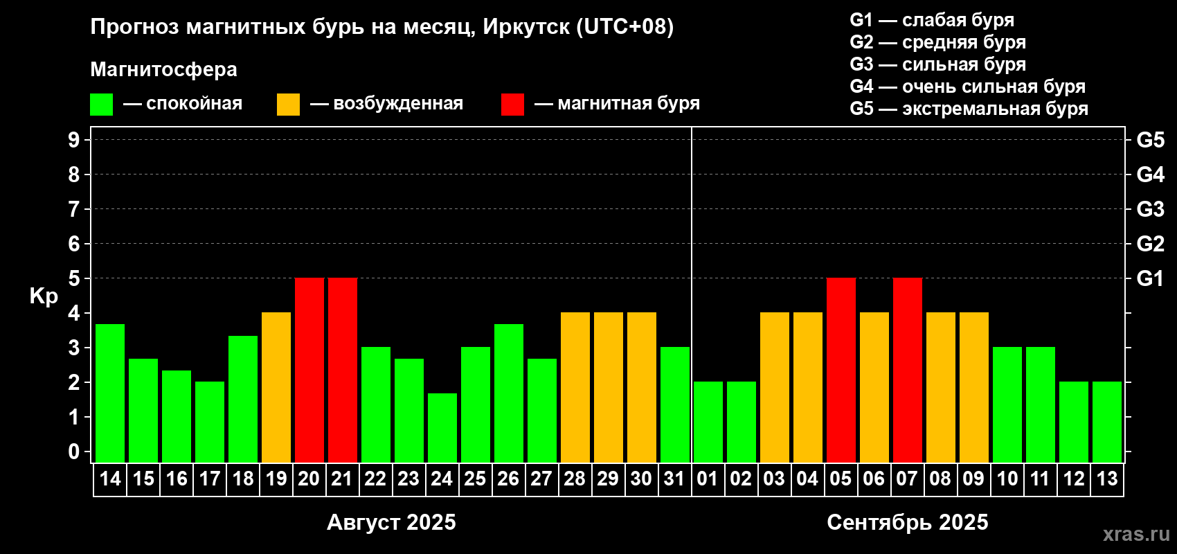 Прогноз максимального суточного геомагнитного индекса Kp на <b>1 месяц</b> (31 день) <b>с 14 августа по 13 сентября 2025 г</b>