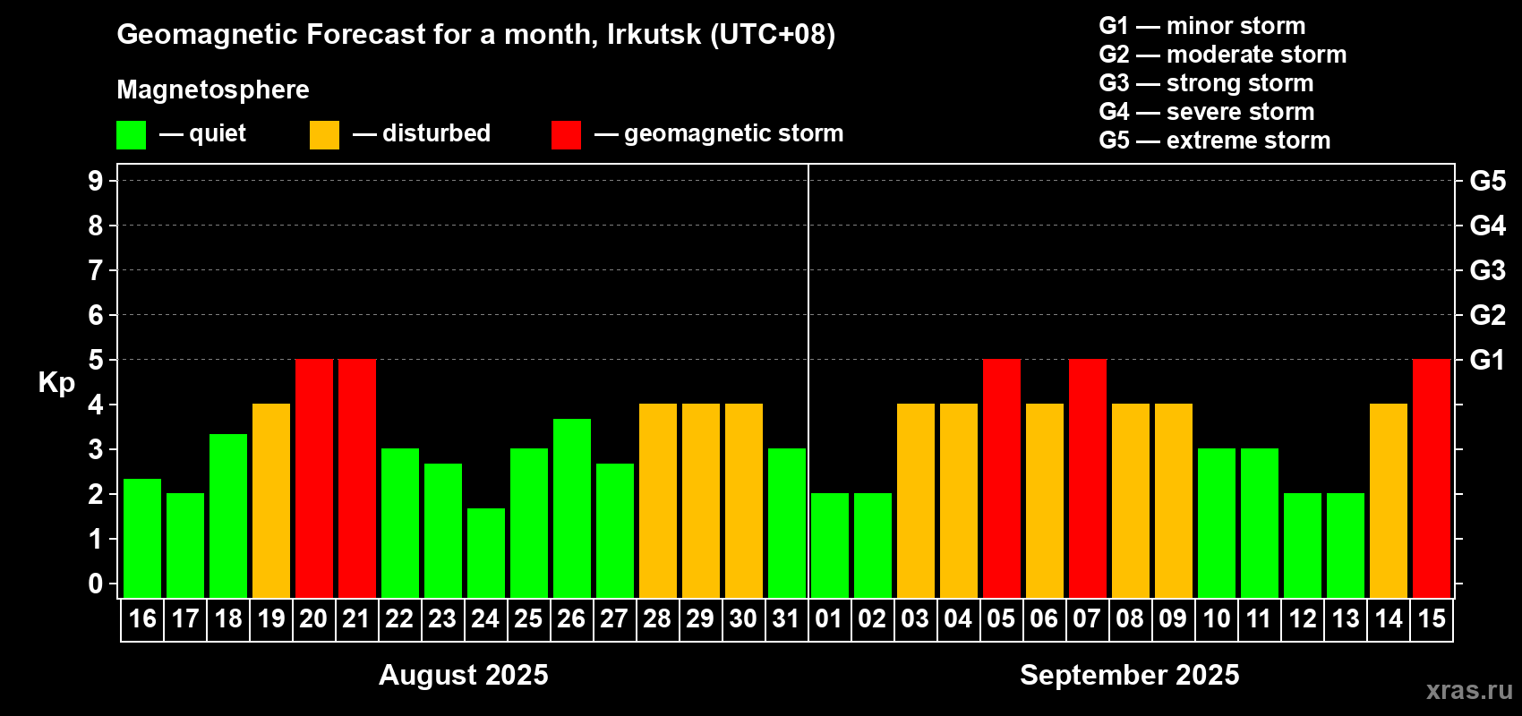 Forecast of the daily maximal value of geomagnetic index Kp for <b>1 month</b> (31 days) <b>from Aug 16, 2025 to Sep 15, 2025</b>