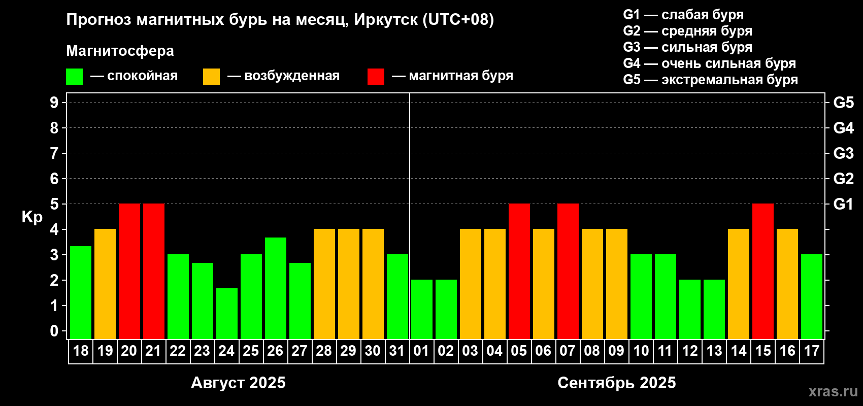 Прогноз максимального суточного геомагнитного индекса Kp на <b>1 месяц</b> (31 день) <b>с 18 августа по 17 сентября 2025 г</b>