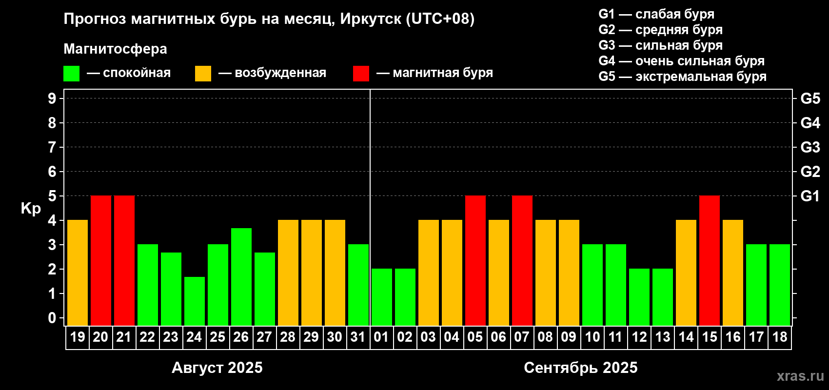 Прогноз максимального суточного геомагнитного индекса Kp на <b>1 месяц</b> (31 день) <b>с 19 августа по 18 сентября 2025 г</b>