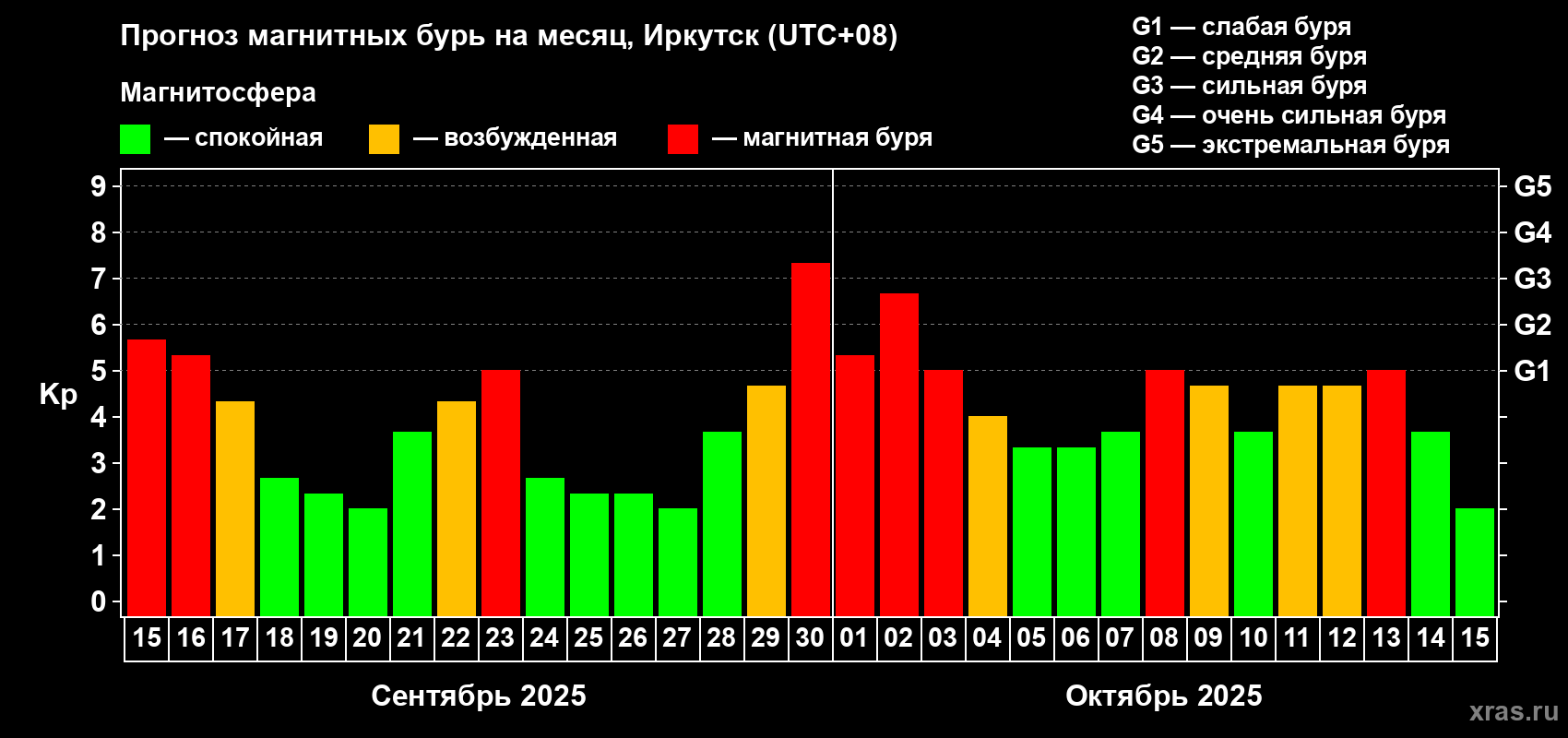 Прогноз максимального суточного геомагнитного индекса Kp на <b>1 месяц</b> (31 день) <b>с 15 сентября по 15 октября 2025 г</b>