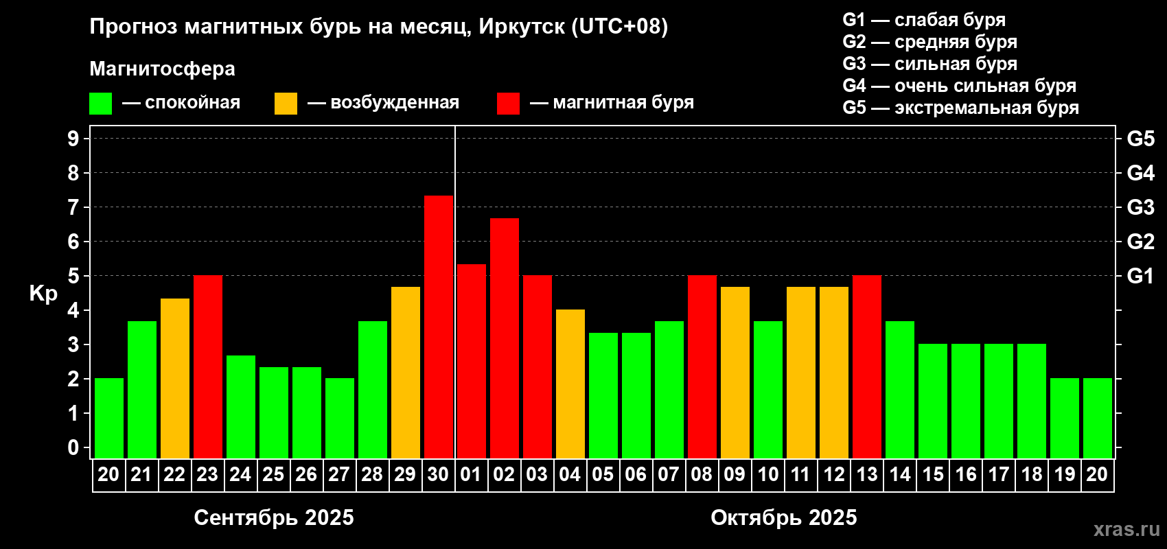 Прогноз максимального суточного геомагнитного индекса Kp на <b>1 месяц</b> (31 день) <b>с 20 сентября по 20 октября 2025 г</b>