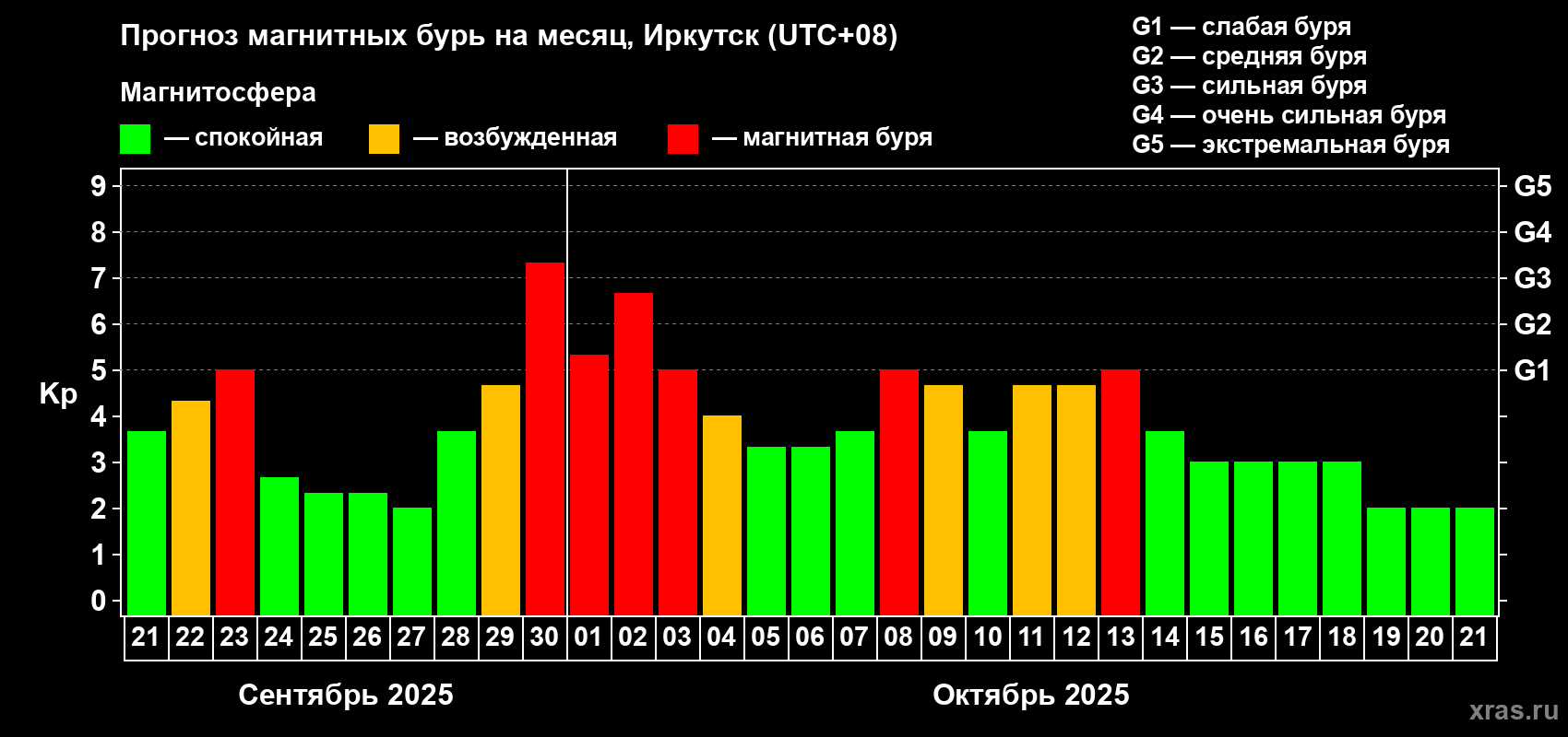 Прогноз максимального суточного геомагнитного индекса Kp на <b>1 месяц</b> (31 день) <b>с 21 сентября по 21 октября 2025 г</b>