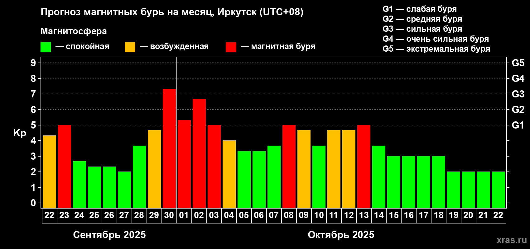 Прогноз максимального суточного геомагнитного индекса Kp на <b>1 месяц</b> (31 день) <b>с 22 сентября по 22 октября 2025 г</b>