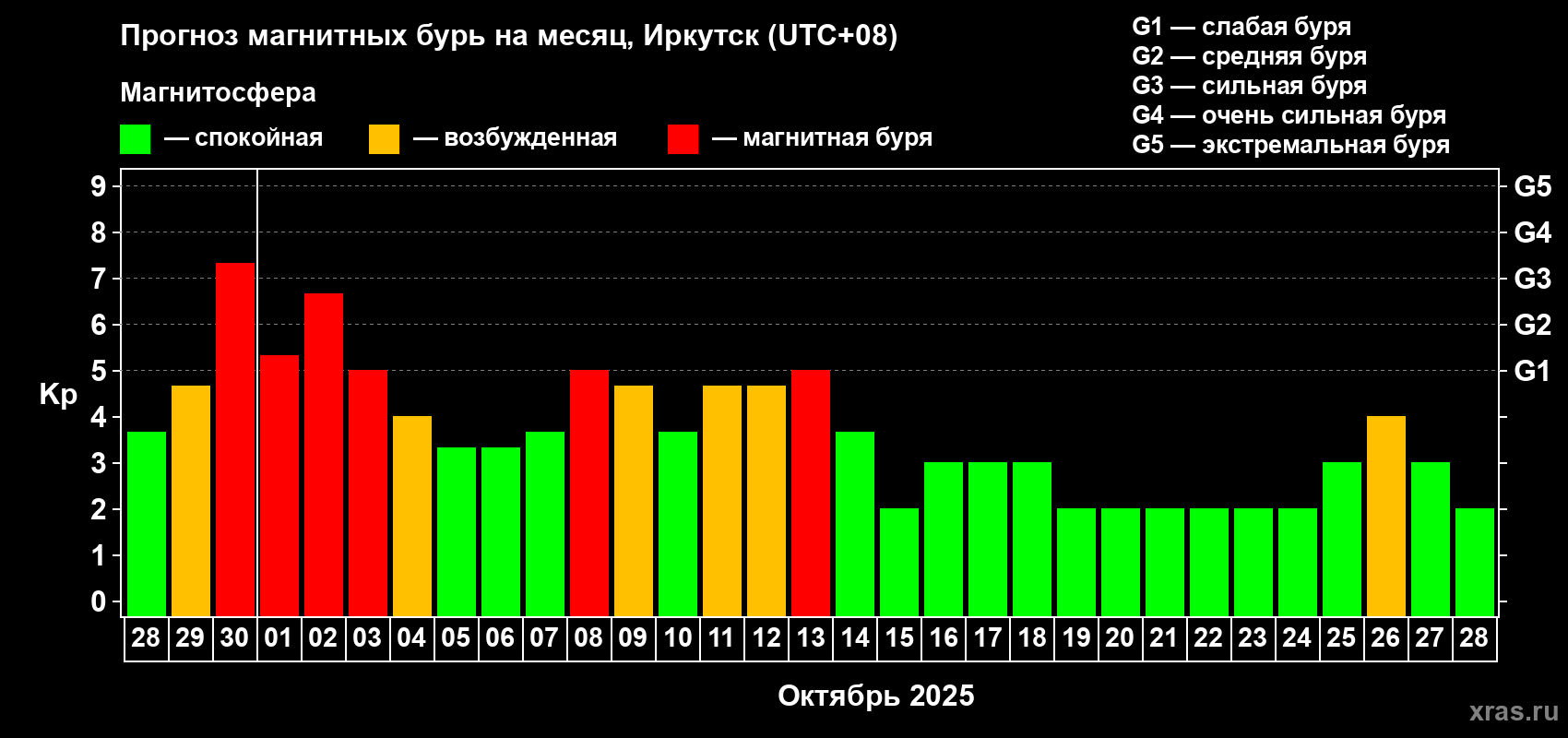 Прогноз максимального суточного геомагнитного индекса Kp на <b>1 месяц</b> (31 день) <b>с 28 сентября по 28 октября 2025 г</b>