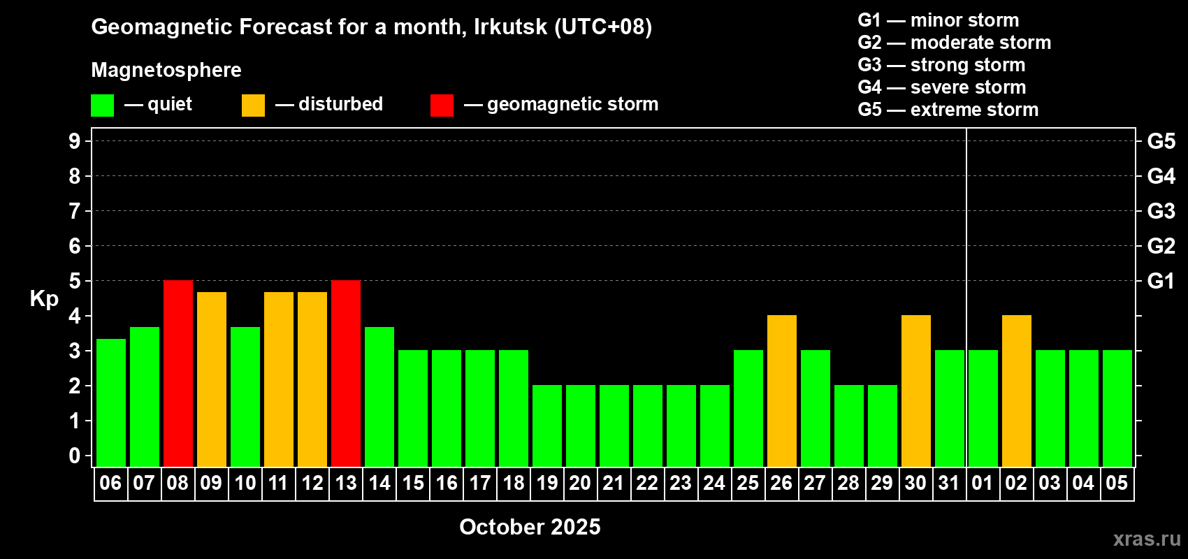 Forecast of the daily maximal value of geomagnetic index Kp for <b>1 month</b> (31 days) <b>from Oct 06, 2025 to Nov 05, 2025</b>