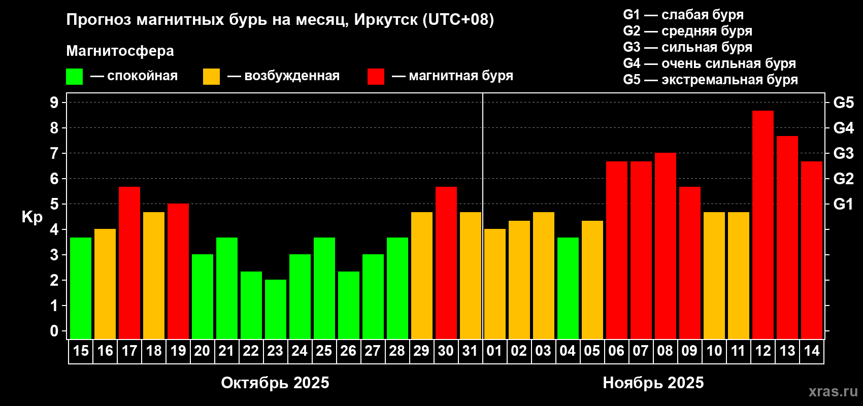 Прогноз максимального суточного геомагнитного индекса Kp на <b>1 месяц</b> (31 день) <b>с 15 октября по 14 ноября 2025 г</b>