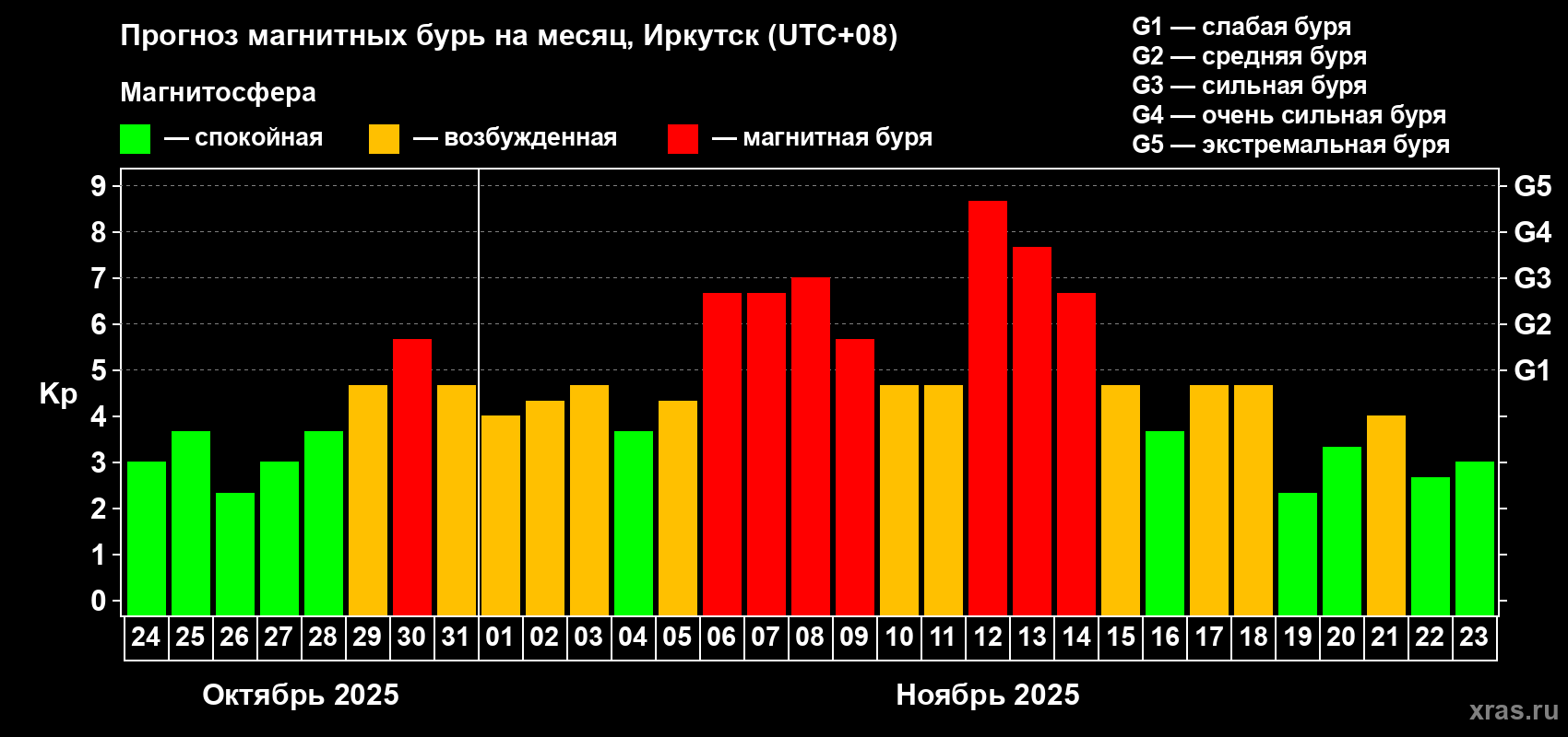 Прогноз максимального суточного геомагнитного индекса Kp на <b>1 месяц</b> (31 день) <b>с 24 октября по 23 ноября 2025 г</b>